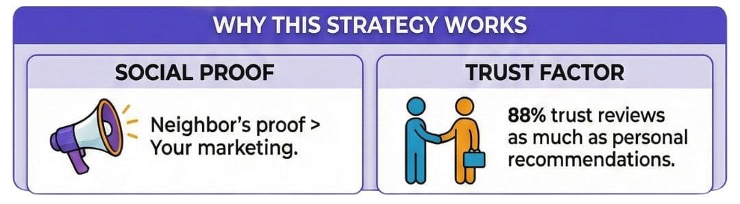 why-strategy-works infographic showing why it works